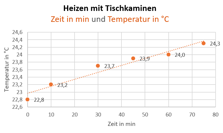 Temperaturverlauf heizen mit einem Tischkamin